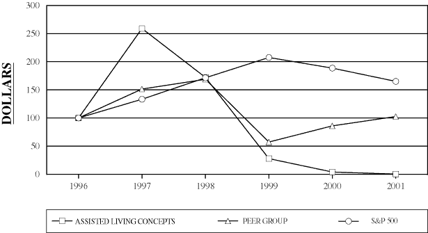 (PERFORMANCE GRAPH)